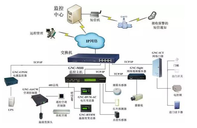 机房电力监控,电力监控系统，机房电力监控