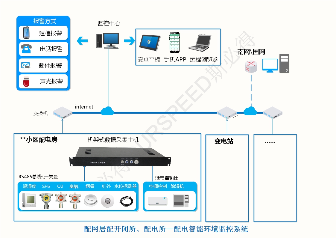 配电房变电站智能环境监控系统，配电房变电站智能环境监控
