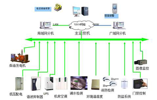 军队航材和弹药仓库动环监测系统,仓库动环监测系统，动环监测系统