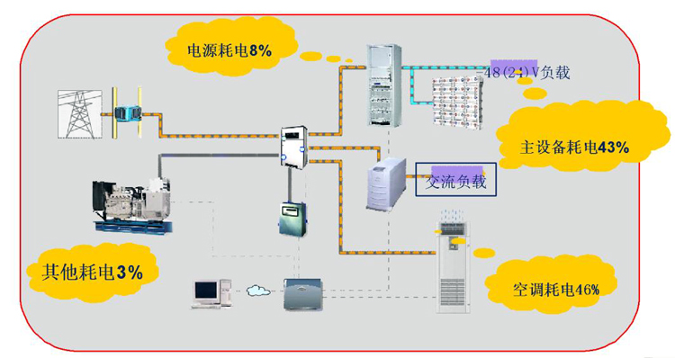 通信基站机房环境监控系统，通信基站机房环境监控,机房环境监控