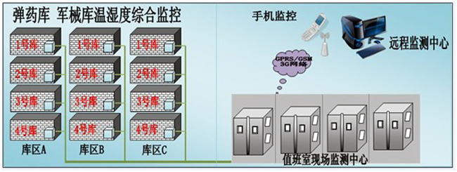 枪械弹药库环境监控方案，环境监控，枪械弹药库环境监控