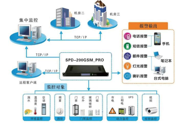 机房环境监控，机房环境监控系统，环境监控系统