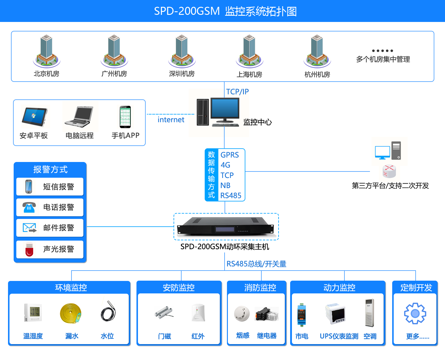 机房环境监控短信报警系统，机房环境监控系统
