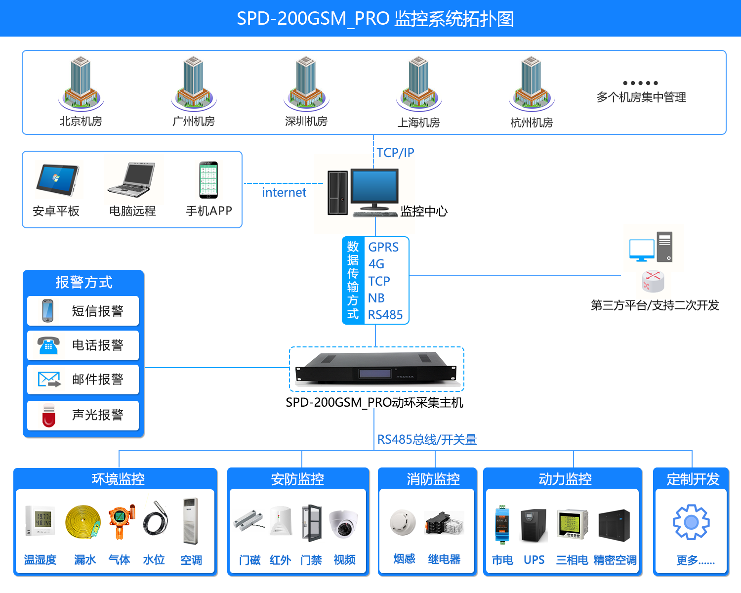 SPD-200GSM_PRO 机房环境集中监控系统，机房环境集中监控系统